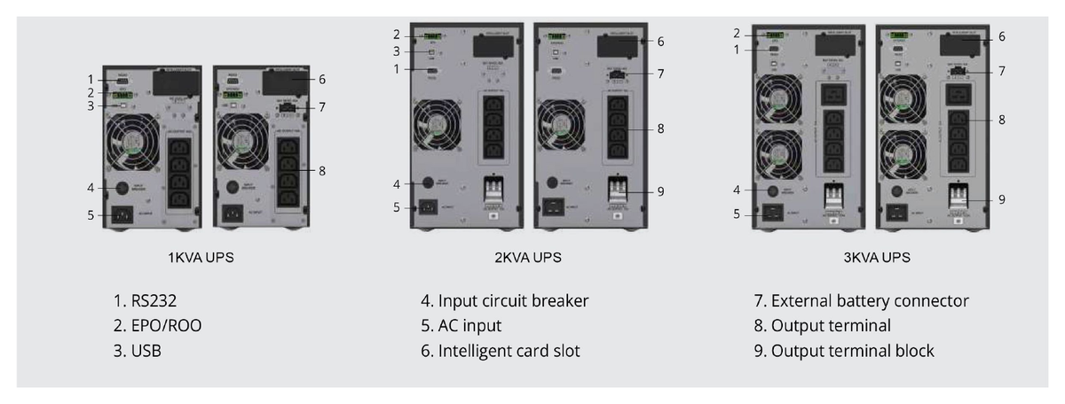 Rear connections of the Infinity Series 1–3KVA UPS
